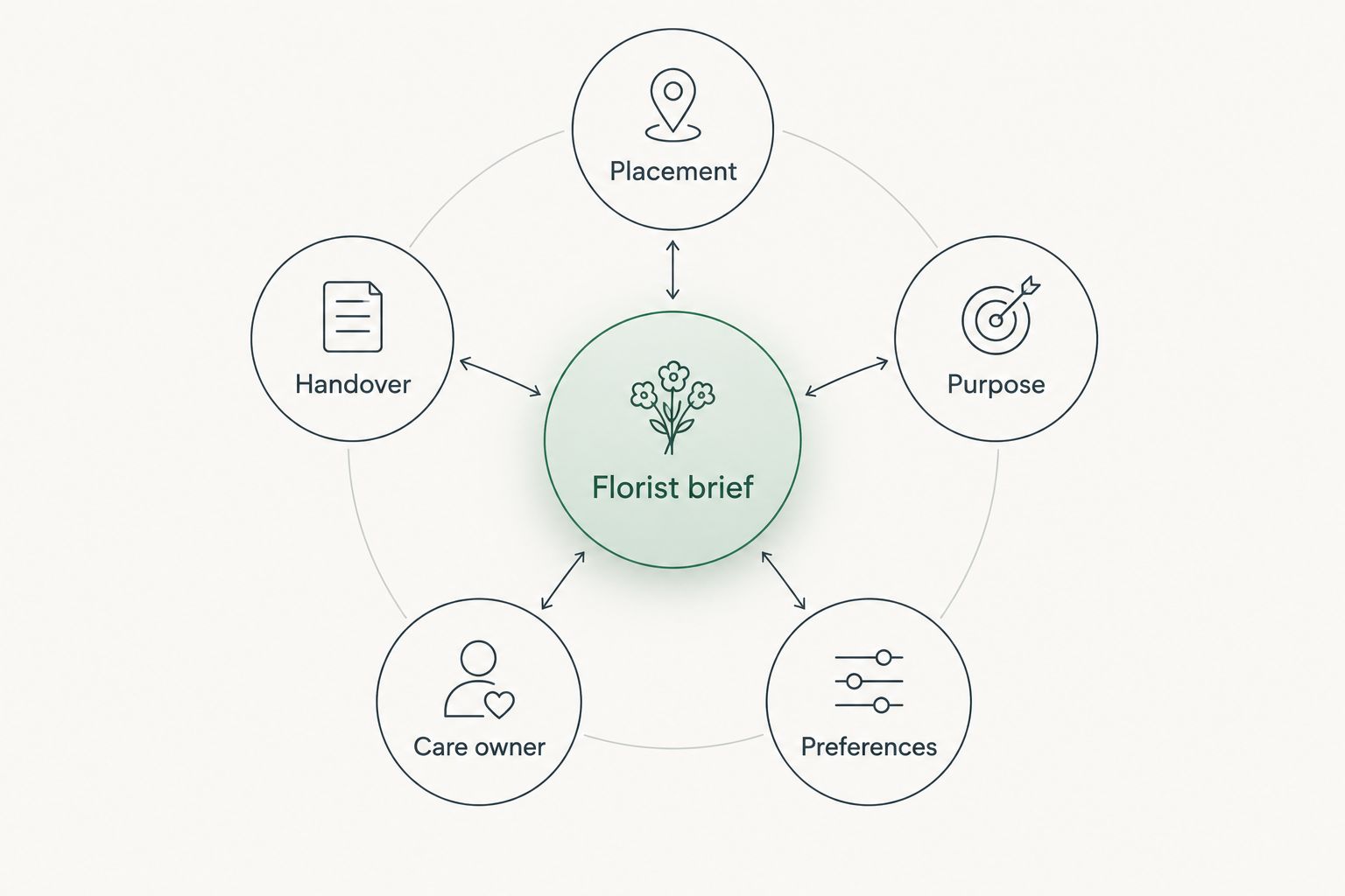 Five parts of an office florist brief around a central hub