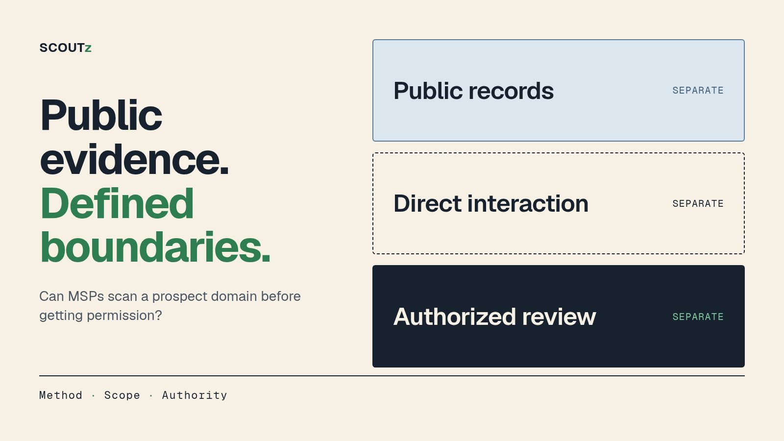 Editorial boundary map distinguishing public records, direct interaction and authorized review without implying legal clearance.
