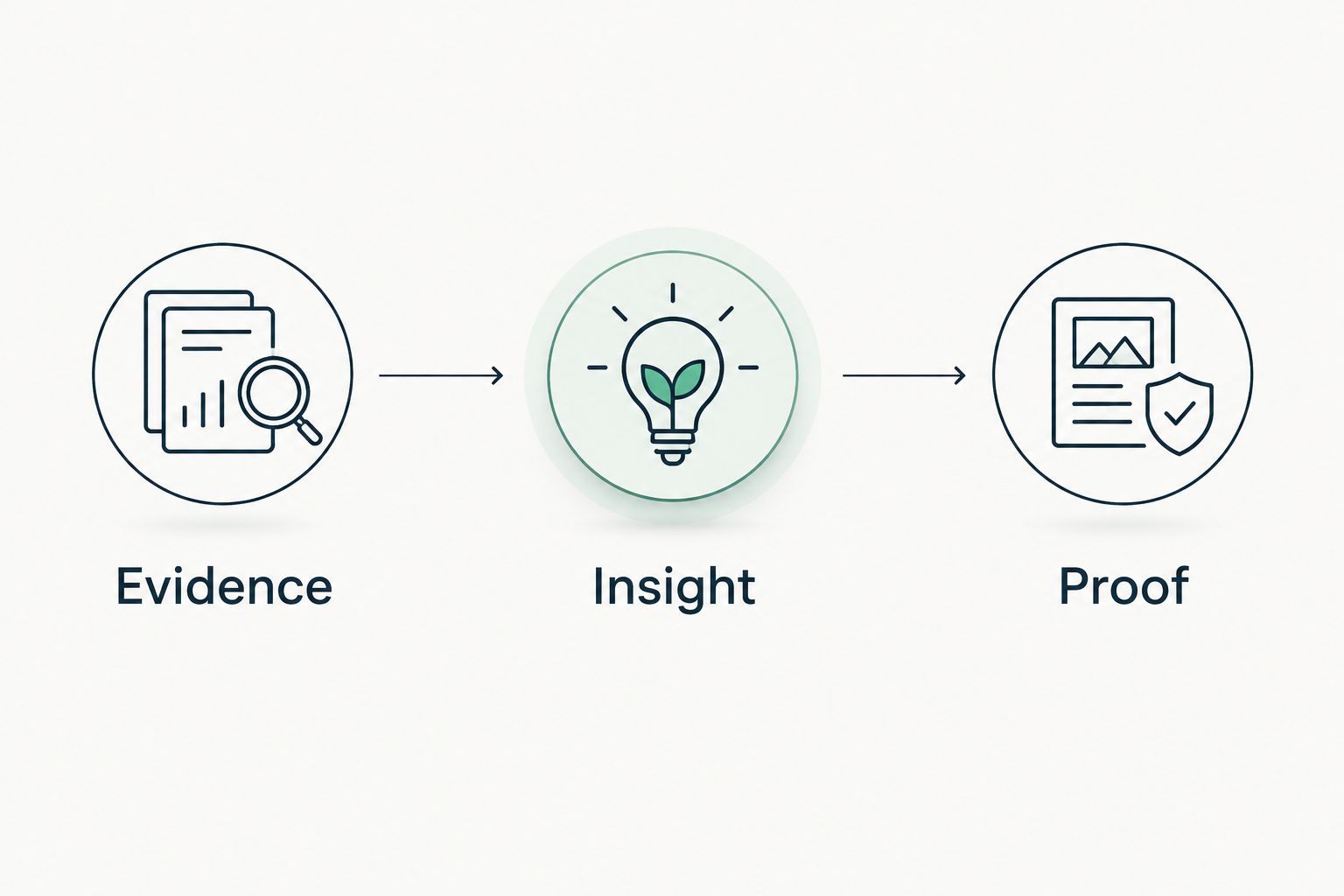 Illustrative sequence from evidence through insight to proof