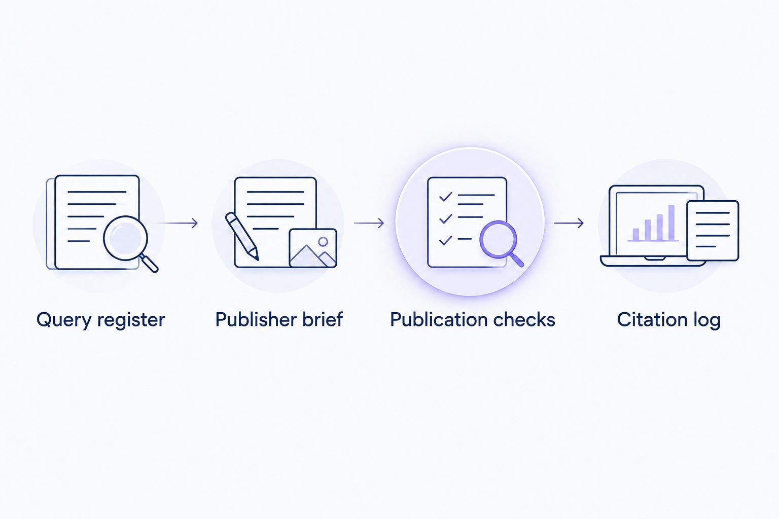 Workflow from query register through publisher briefing, publication checks, and citation logging