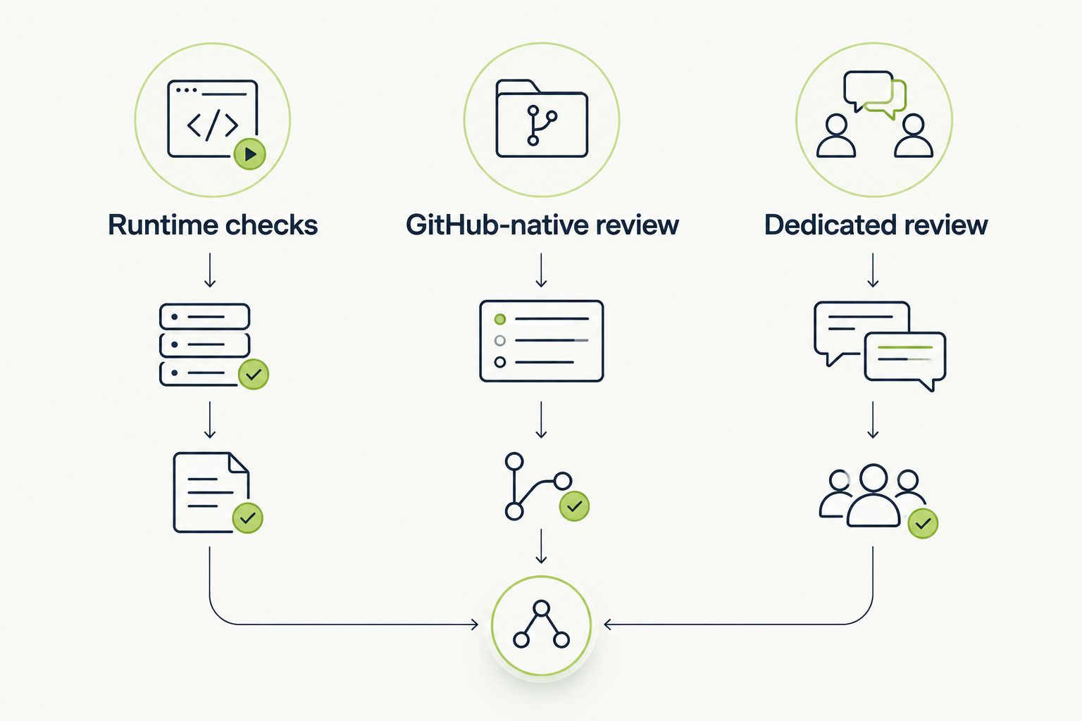 Three review approaches: runtime checks, GitHub-native review, and dedicated review