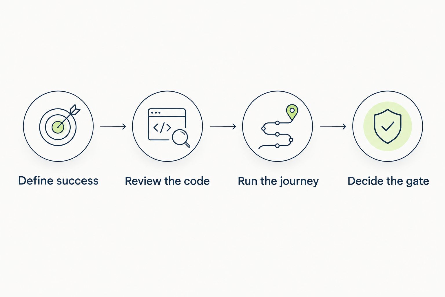 Evaluation steps from defining success to deciding the pull request merge gate