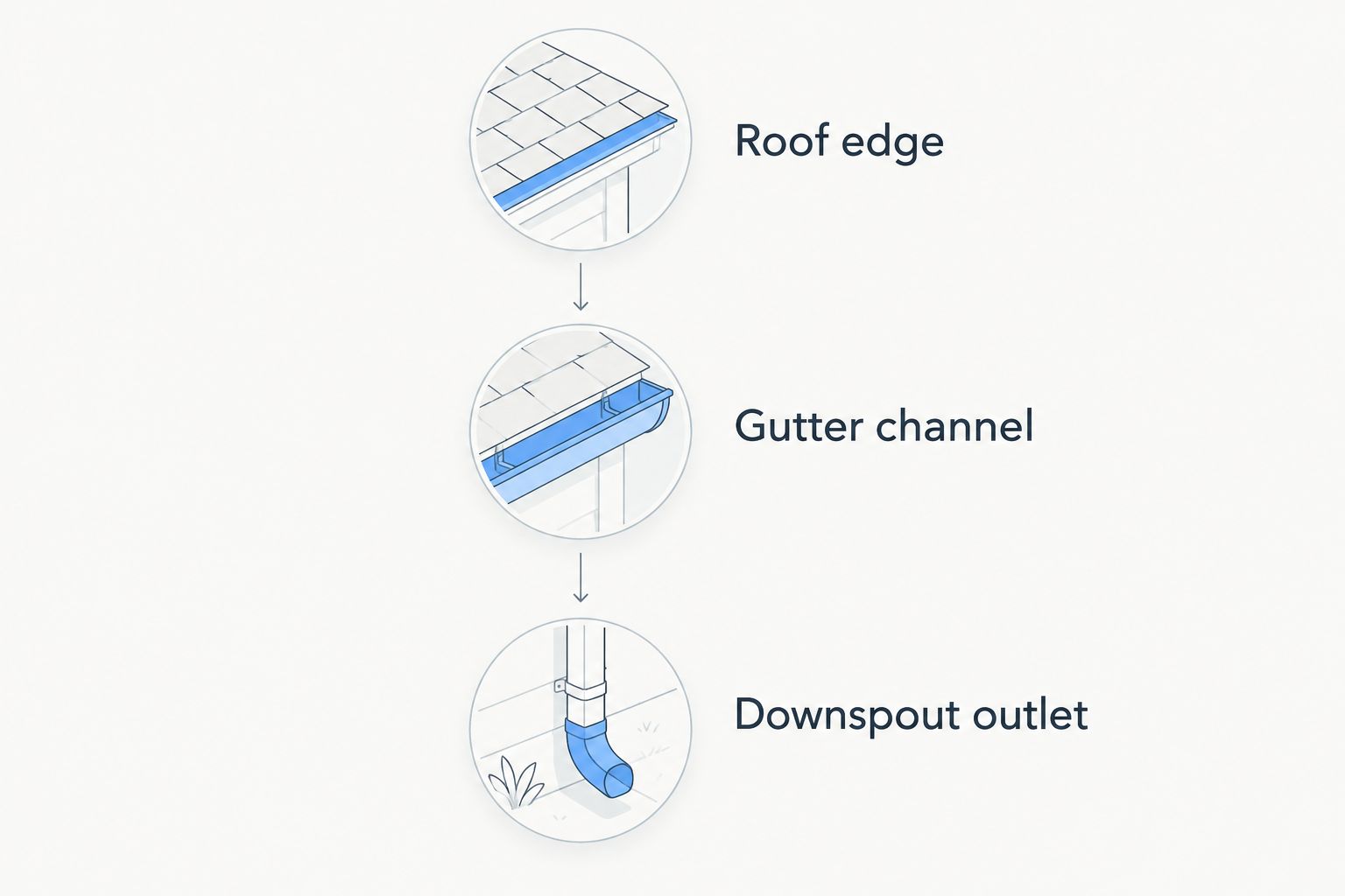 Inspection sequence covering the roof edge, gutter channel, and downspout outlet