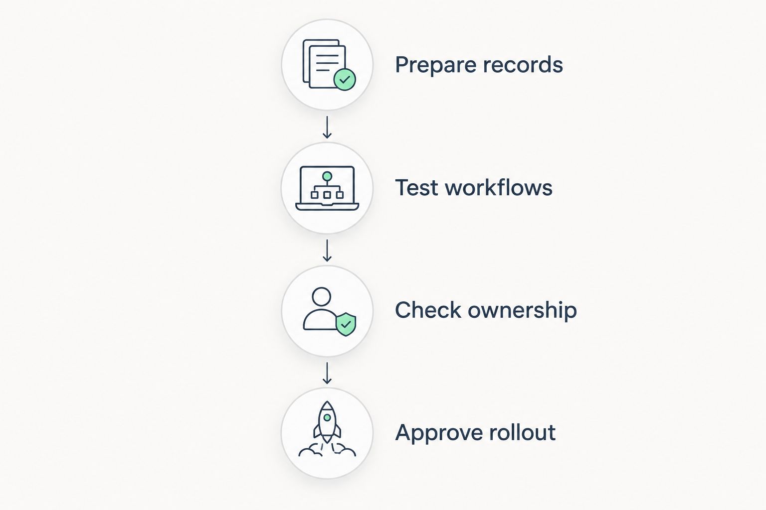 Four evaluation steps from preparing records to approving a CRM rollout