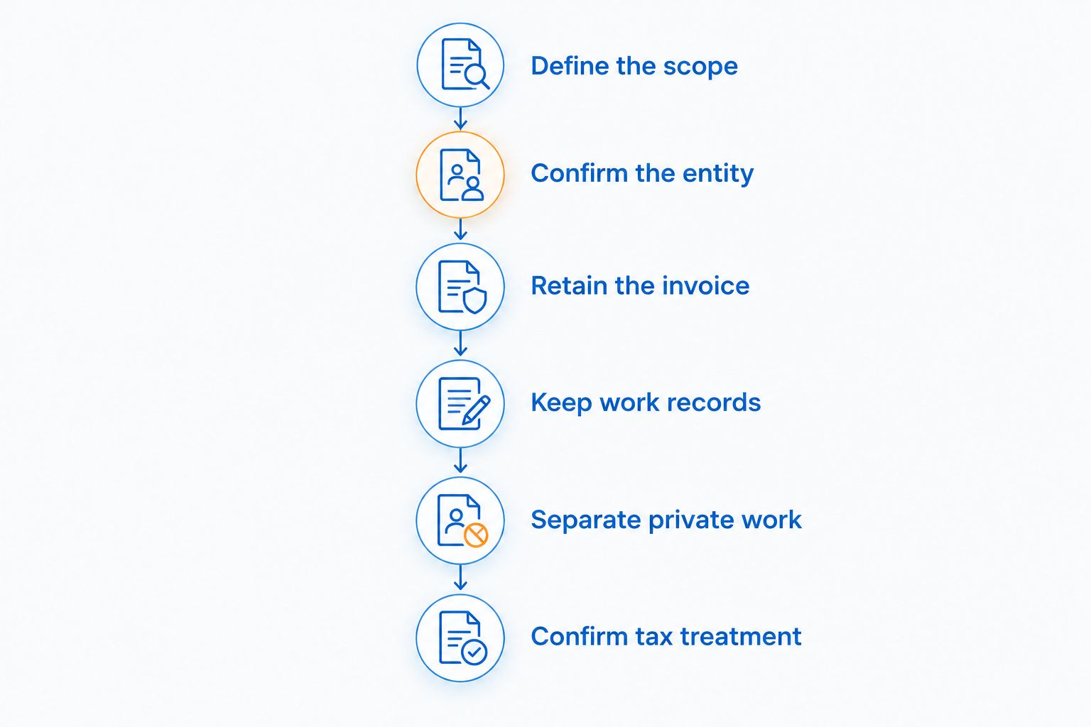 Six stages for documenting business coaching expenses and confirming their tax treatment