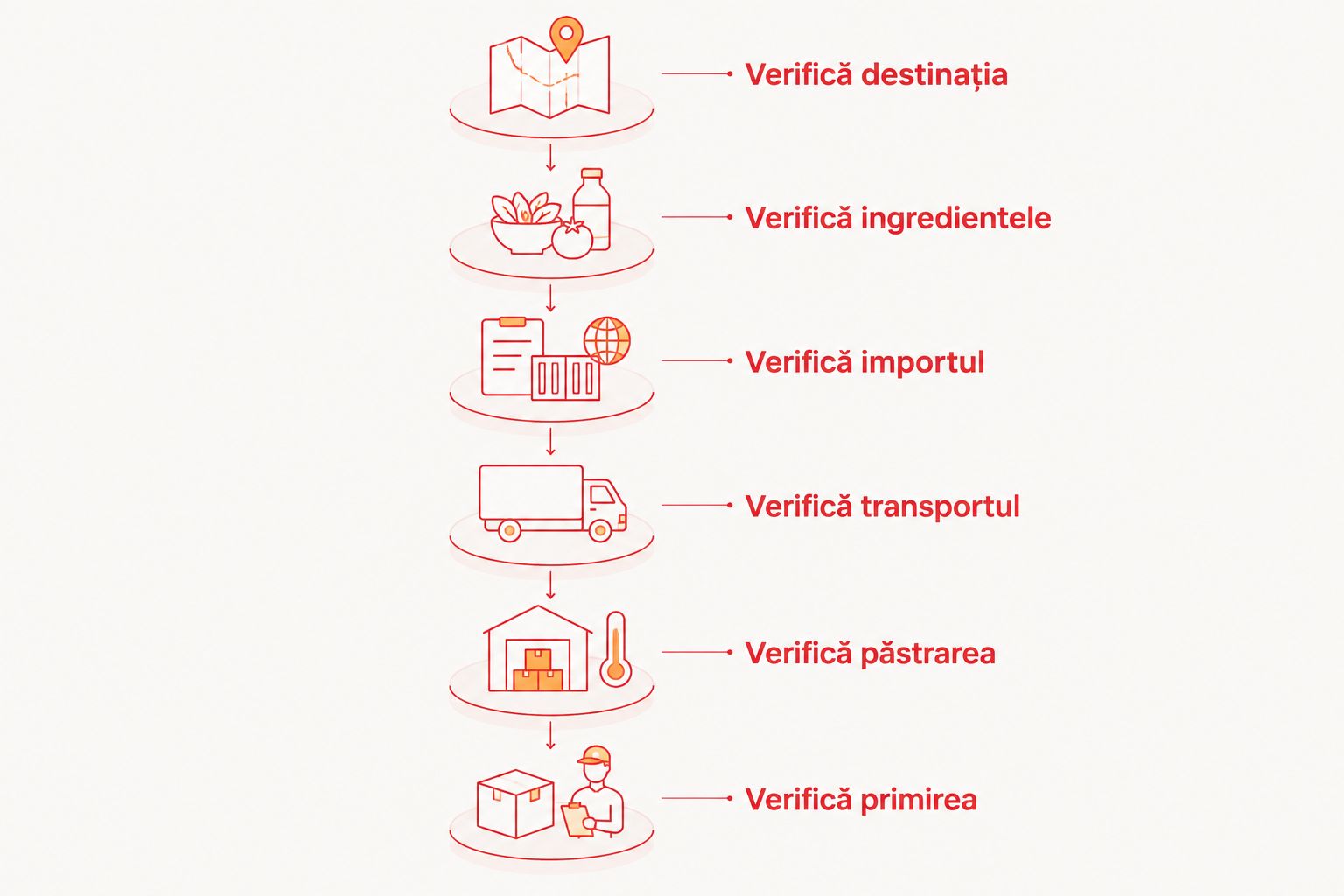 Pașii de verificare a destinației, alimentelor și transportului pentru un cadou trimis în străinătate.