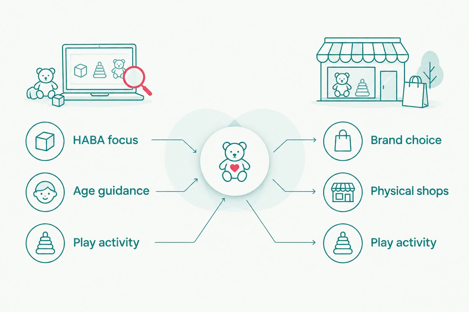 Two shopping routes comparing HABA focus with brand choice and physical shops