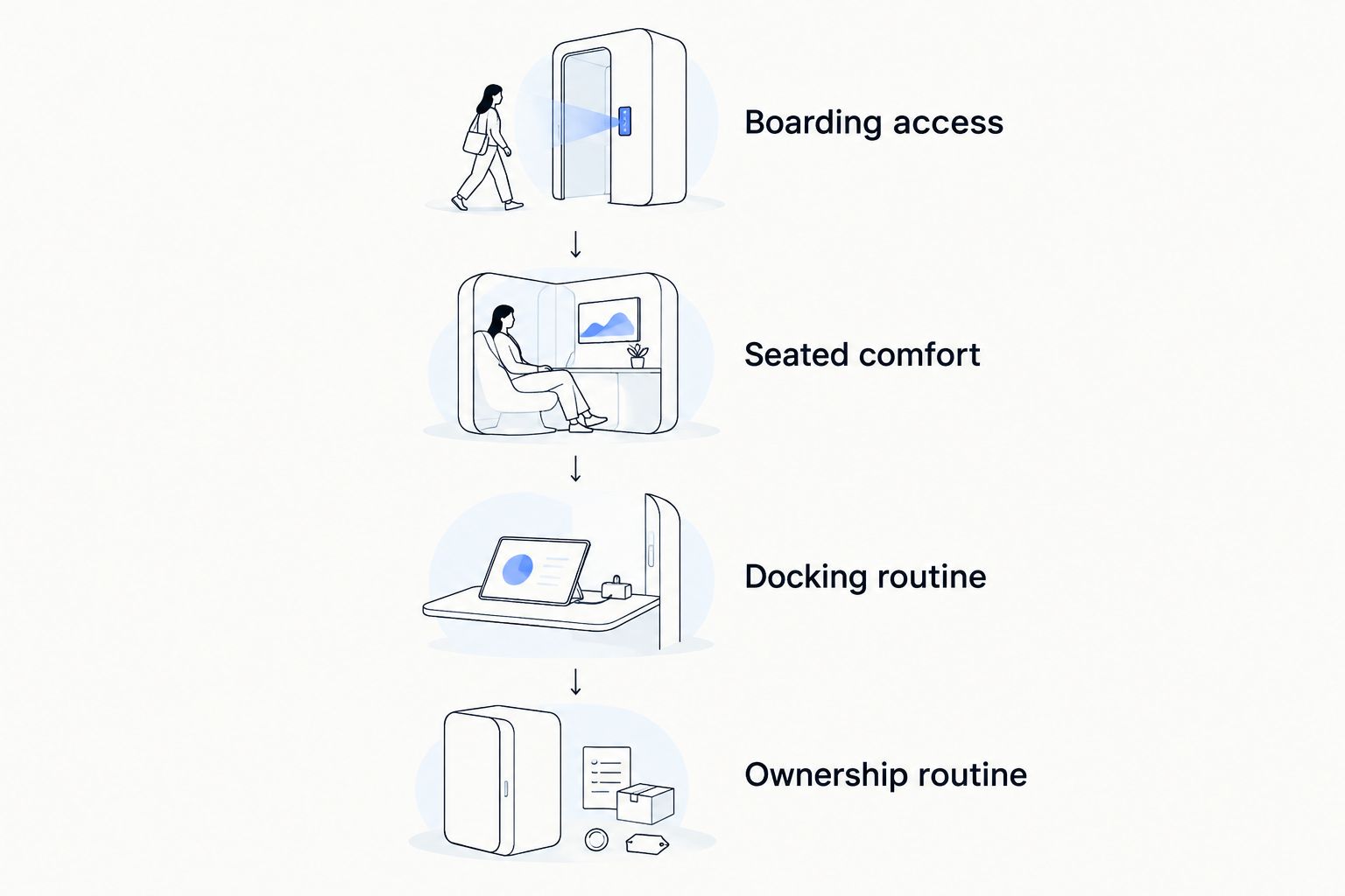 Four checks covering boarding, seated comfort, docking, and the ownership routine