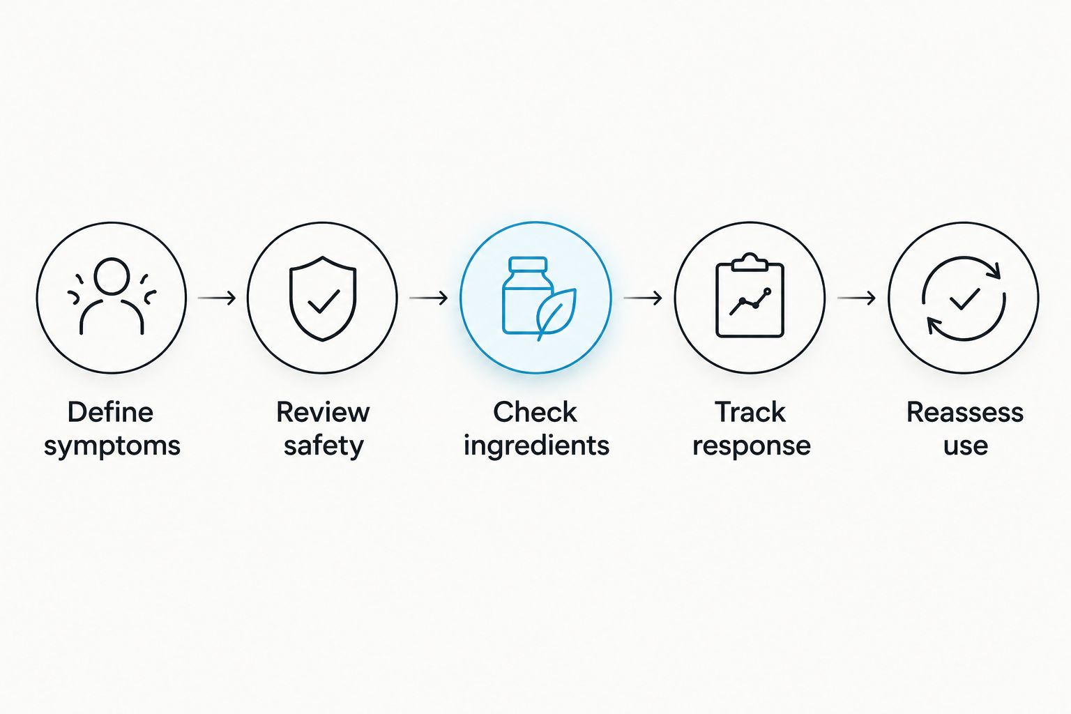 Five steps for assessing whether a probiotic belongs in a digestive care plan