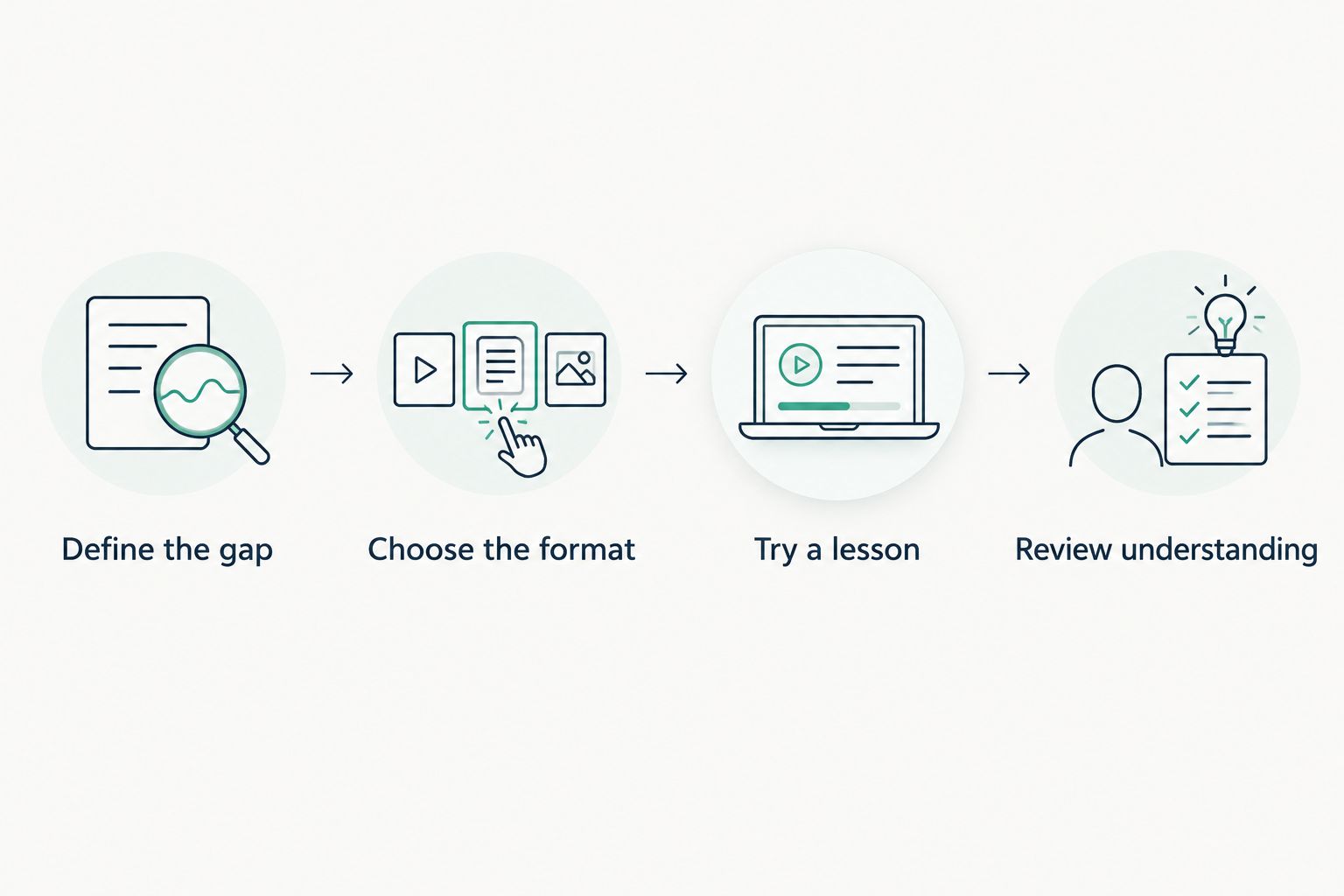 Four steps for choosing tutoring, from defining the learning gap to reviewing understanding