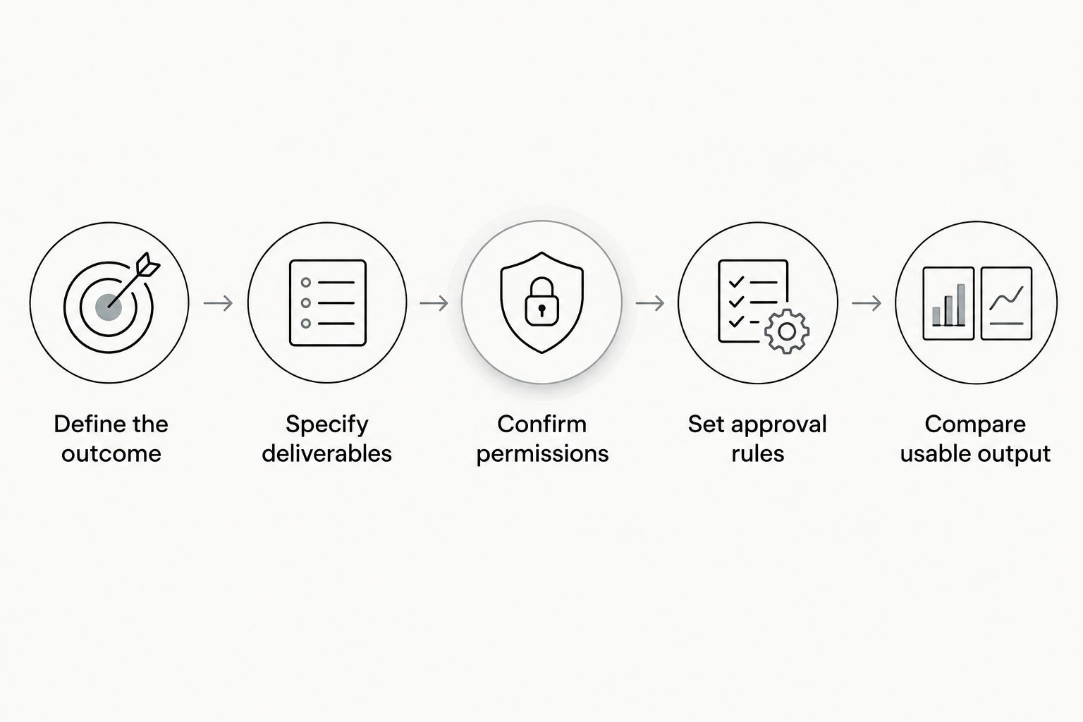 Five steps for comparing UGC proposals from campaign outcome to approved usable output