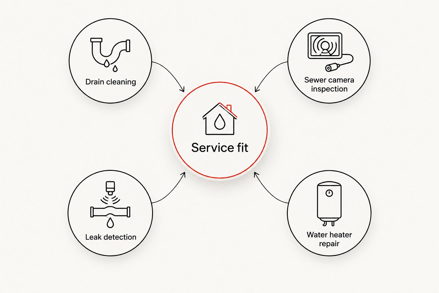 Service-fit diagram showing drain cleaning, sewer camera inspection, leak detection, and water heater repair