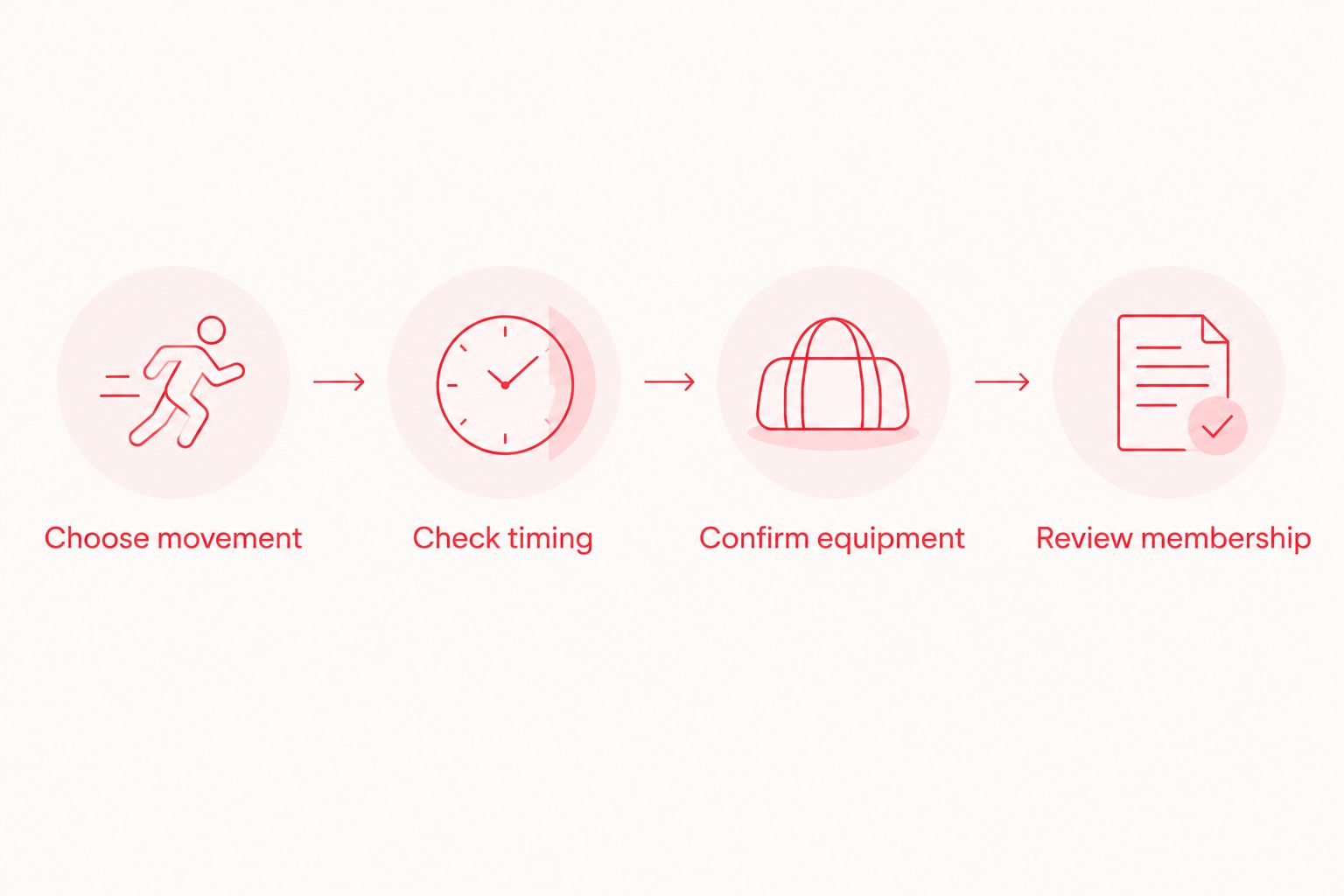 Four steps for choosing a first class, from movement preference to membership review