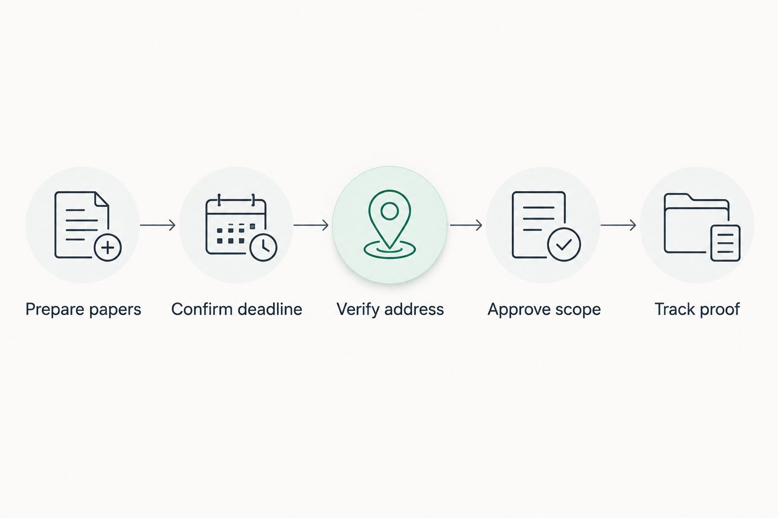 Service preparation steps from gathering papers to tracking proof of service