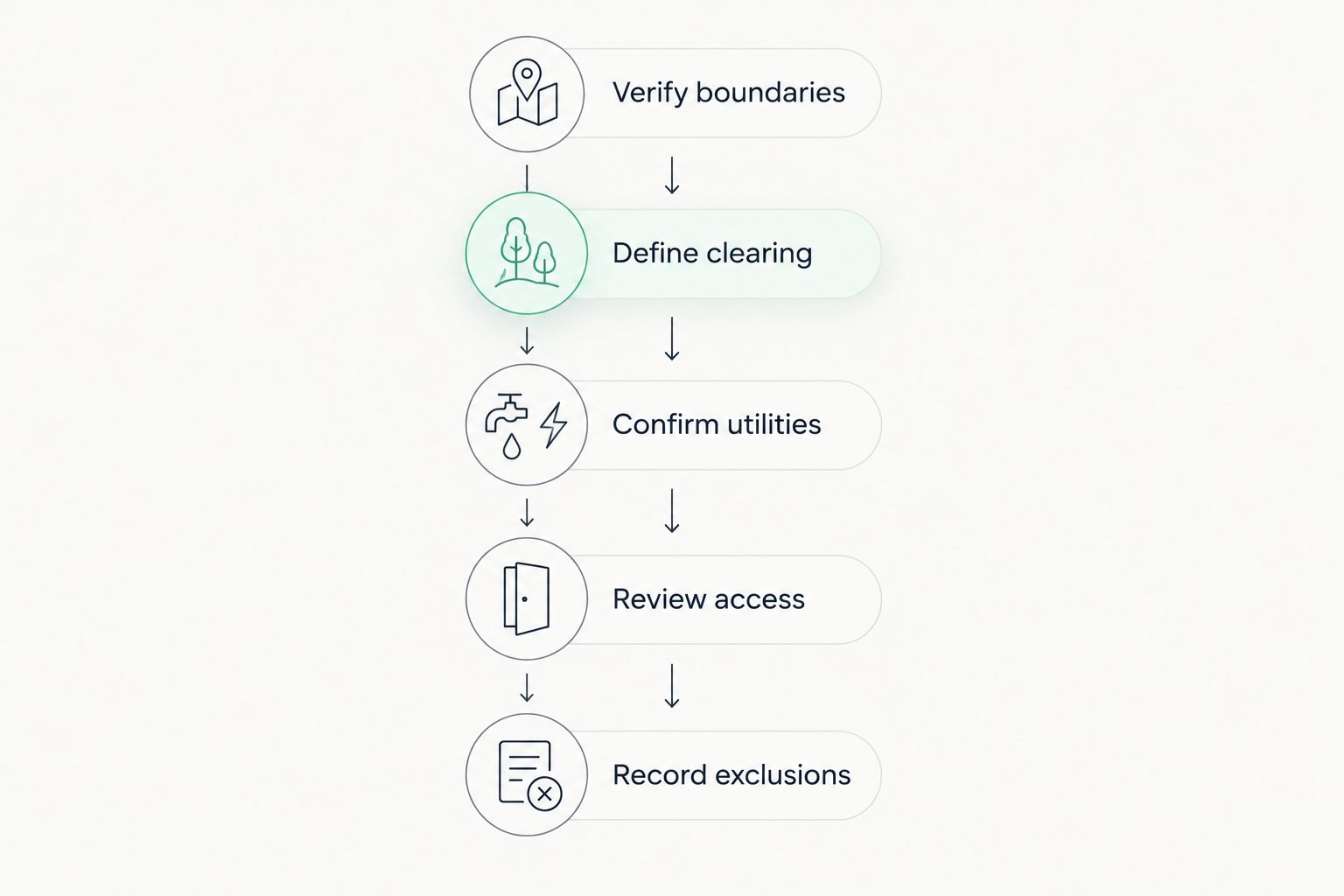 Five walkthrough steps covering boundaries, clearing limits, utilities, access, and exclusions.