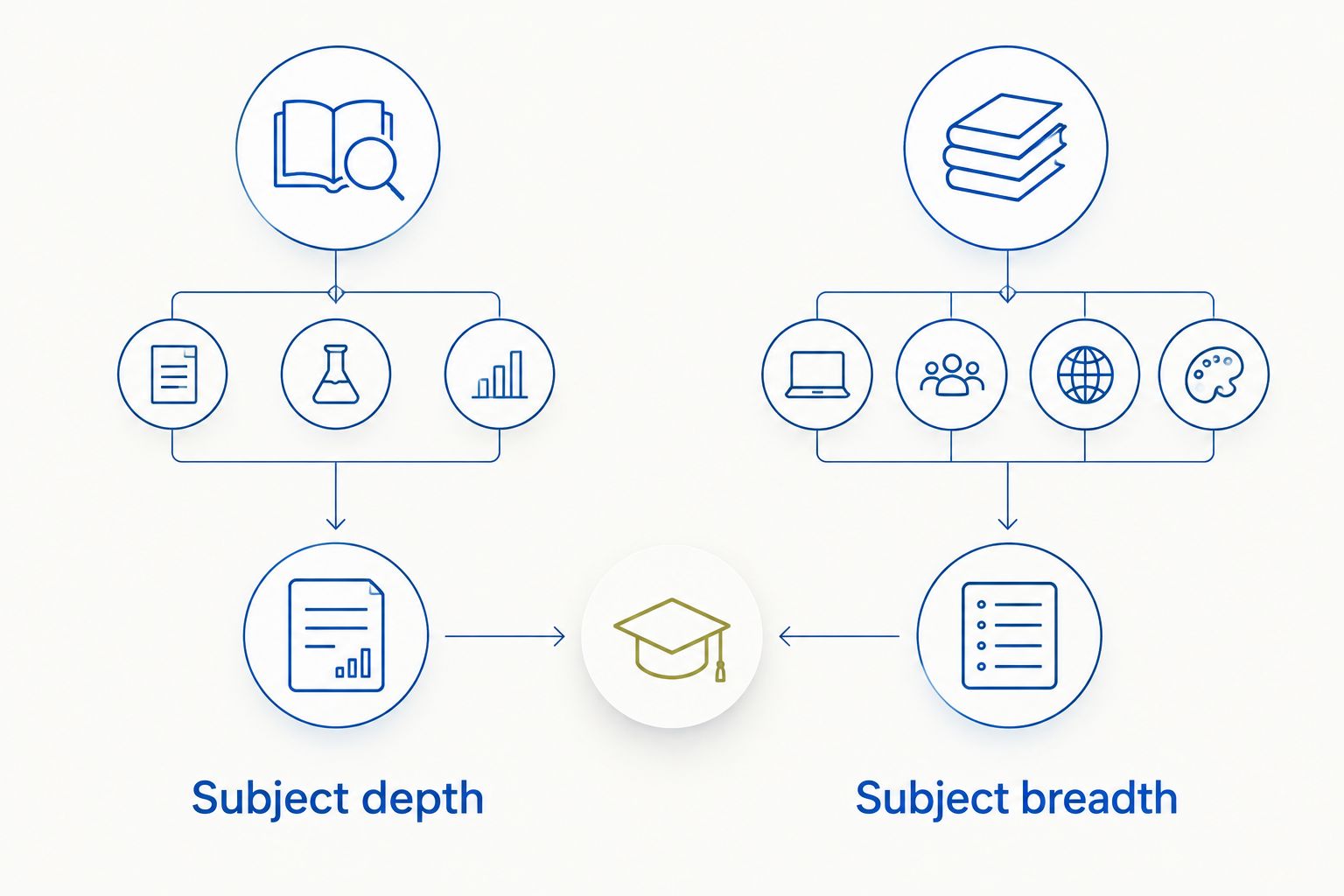 Comparison of subject depth and research with subject breadth and coursework