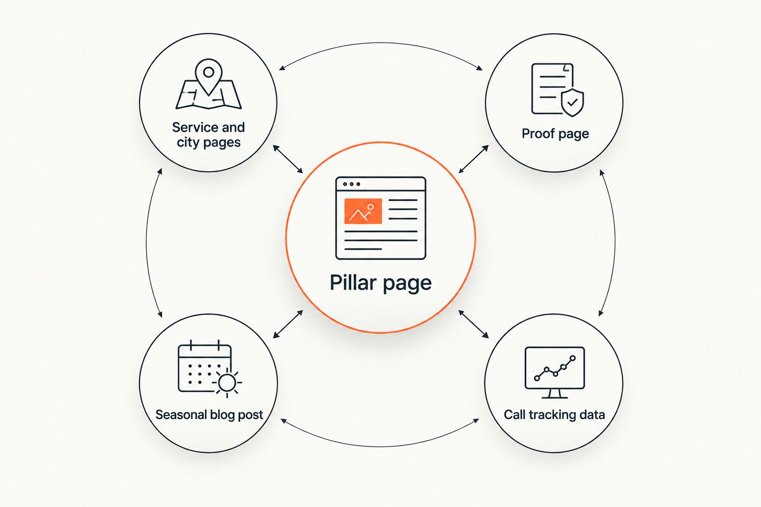 Hub and spoke diagram showing a pillar page connected to service pages, proof pages, blog posts, and call tracking