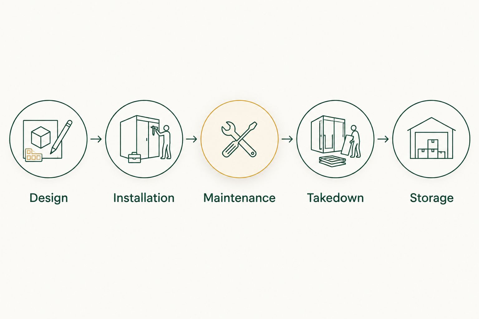 Five phases of community Christmas lighting from design through storage