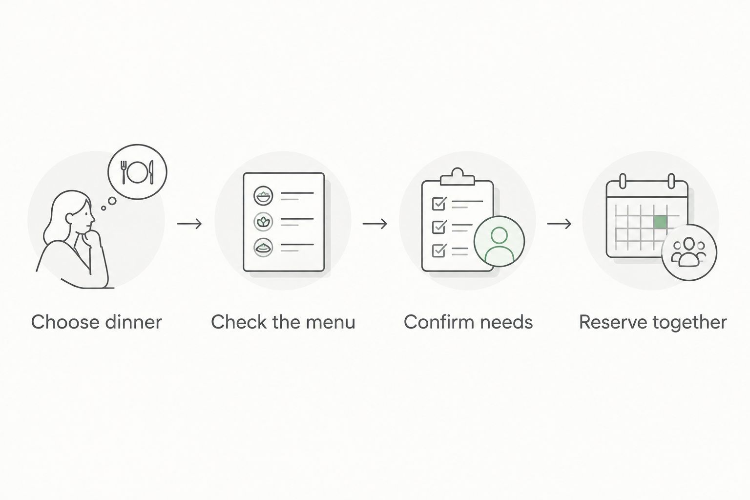 Dinner-planning steps from choosing a restaurant to confirming a reservation