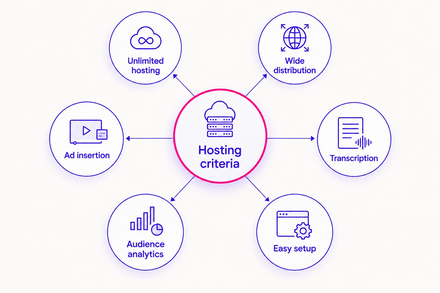 Diagram of six criteria for choosing a podcast hosting platform