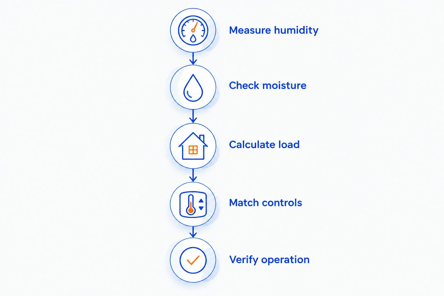 Five steps from measuring indoor humidity to verifying the installed cooling system