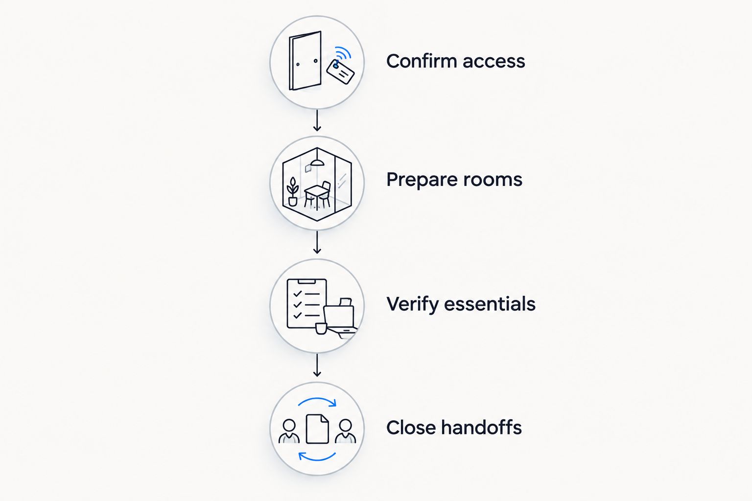 Arrival preparation sequence covering access, rooms, essentials, and handoffs.