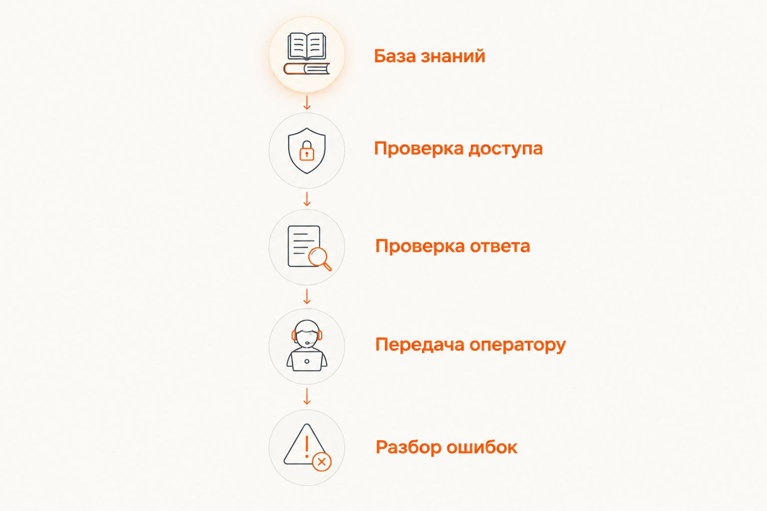 Этапы проверки бота: от базы знаний до передачи оператору и разбора ошибок