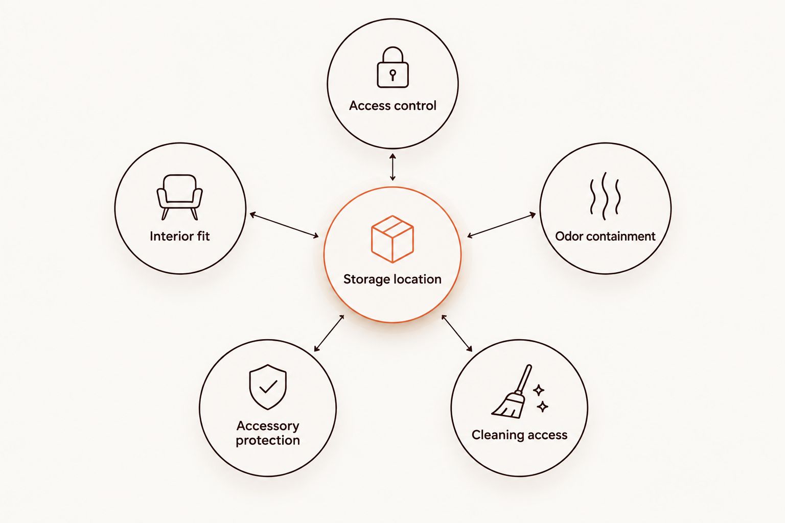 Storage-location diagram connecting lock access, interior fit, odor, protection, and cleaning