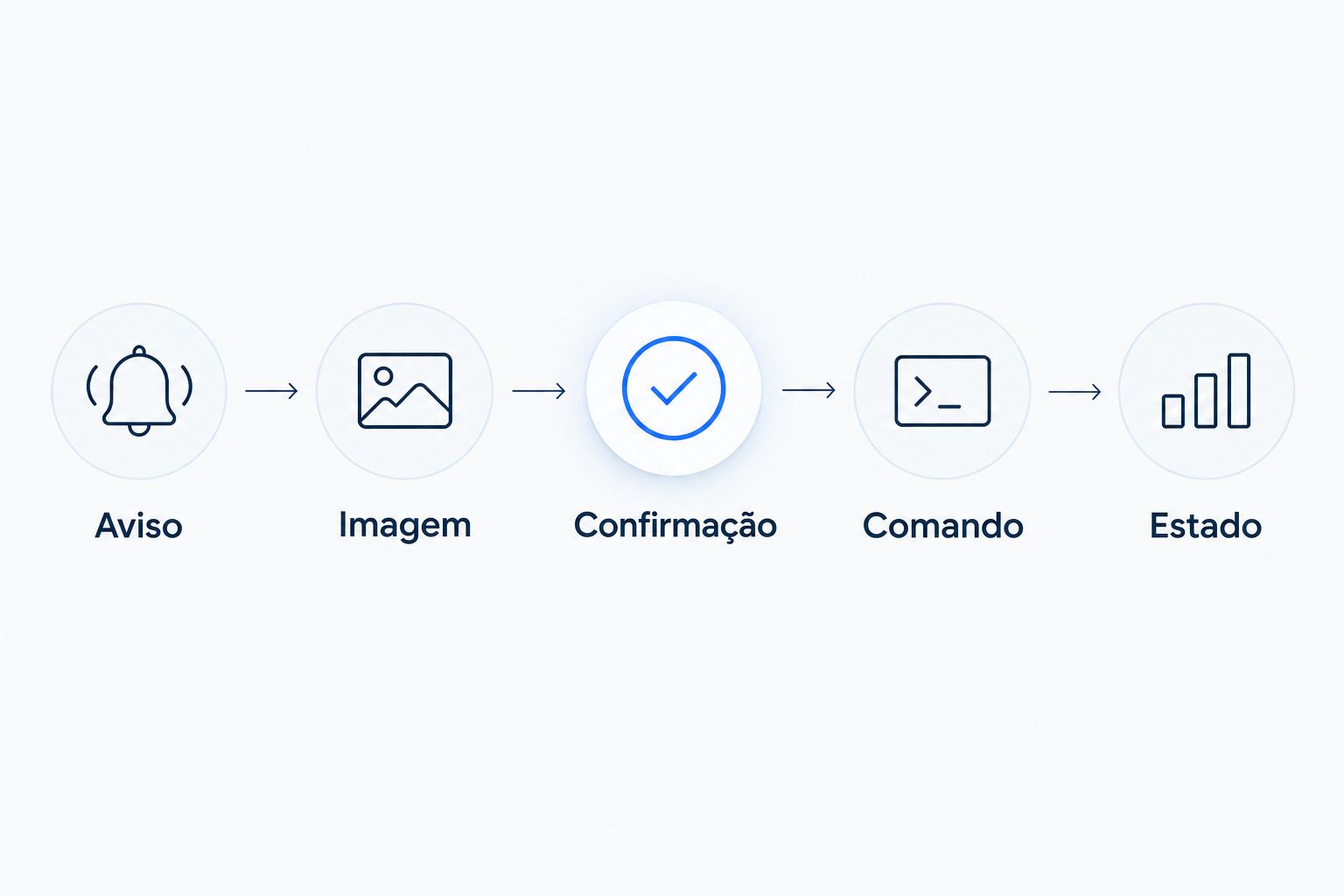 Sequência de aviso, consulta da imagem, confirmação, comando e verificação do estado