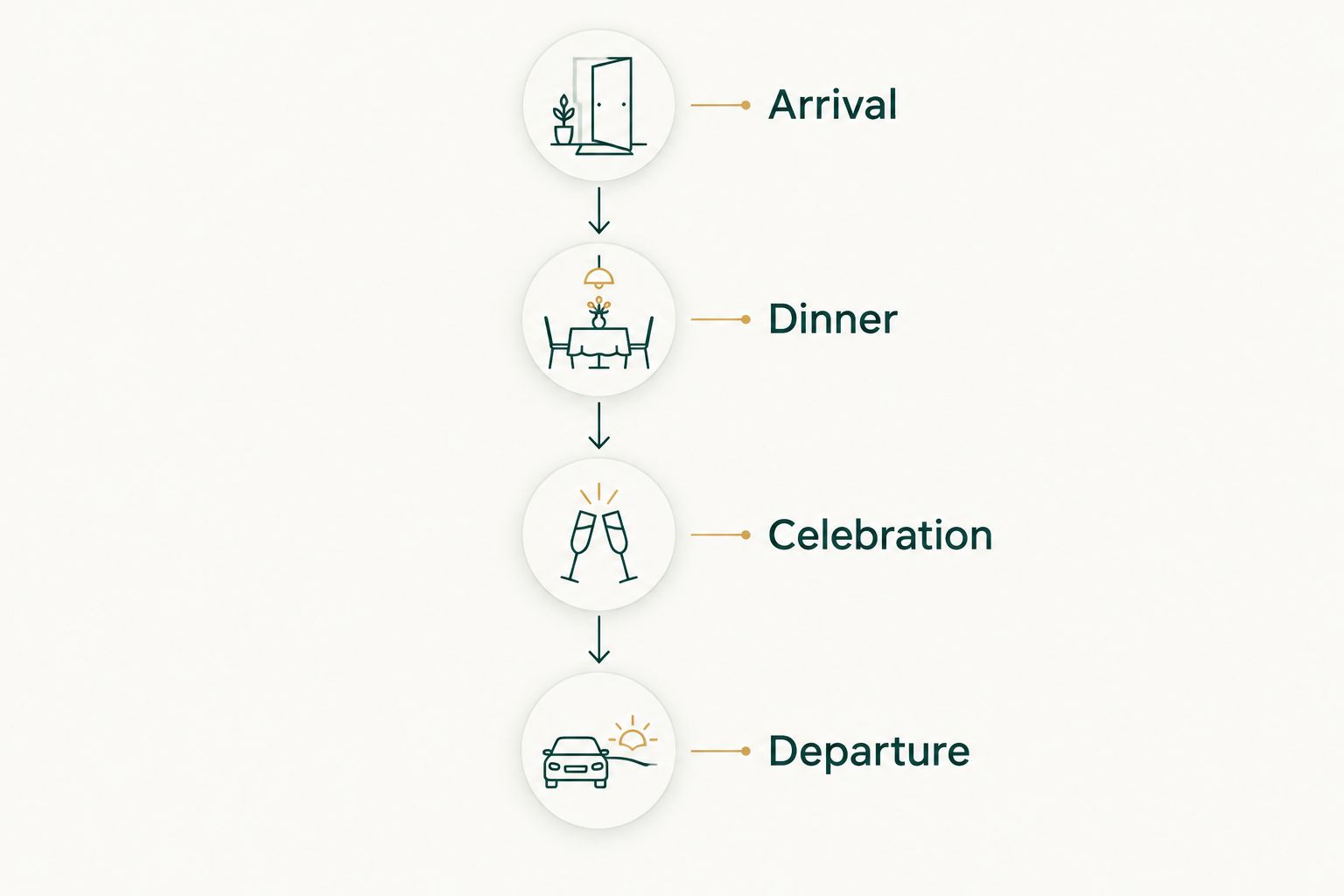 Four planning phases for a holiday dinner: arrival, dinner, celebration, and departure.