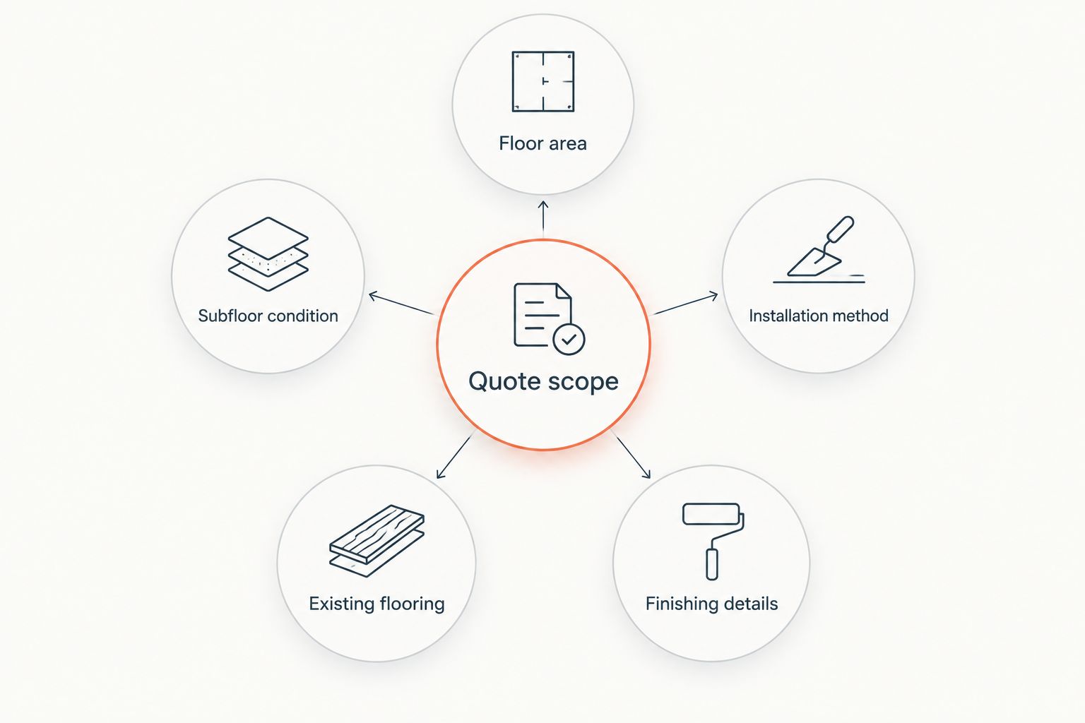 Five scope checks surrounding a flooring quote: area, subfloor, method, existing flooring, and finishing details.