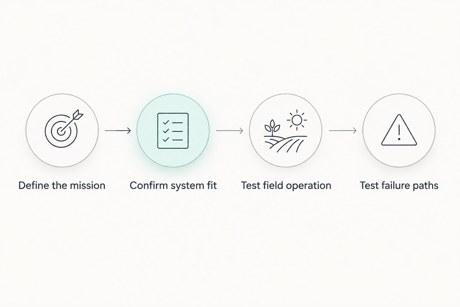 Four deployment checks from defining the mission to testing failure paths