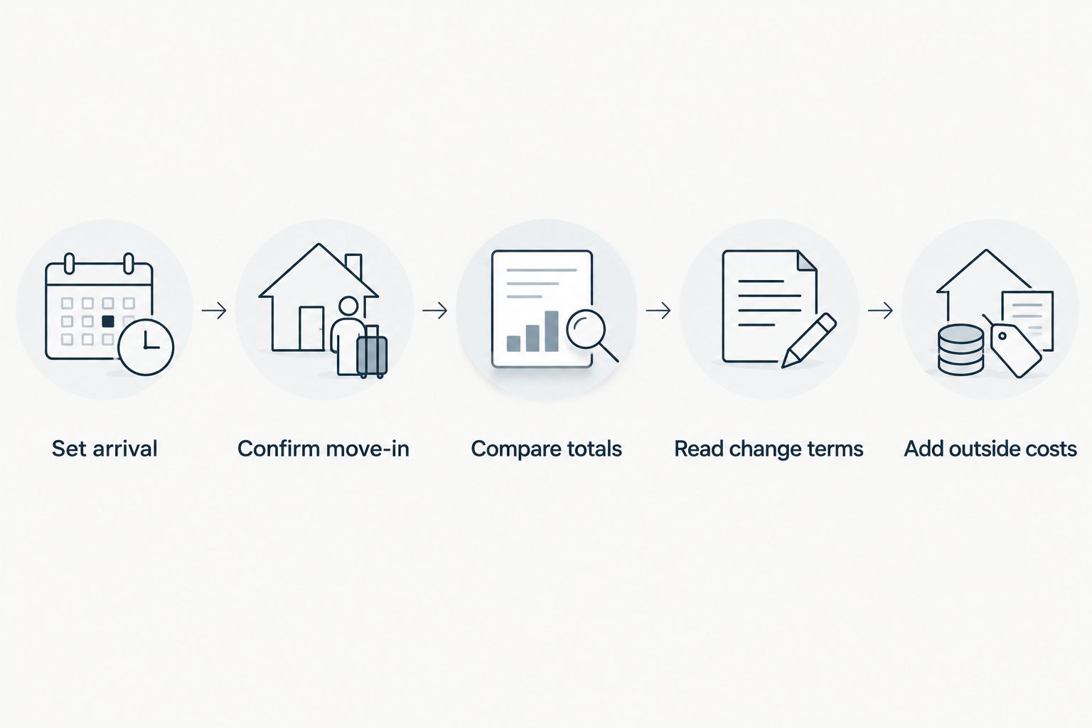 Budgeting steps from arrival date through booking totals and outside costs