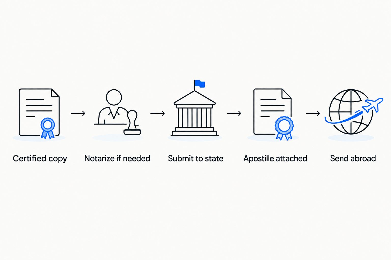 Five steps from getting a certified copy to sending an apostilled document abroad