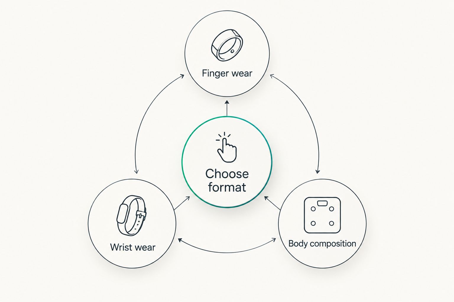 Device-format decision diagram showing finger wear, wrist wear, and body composition.