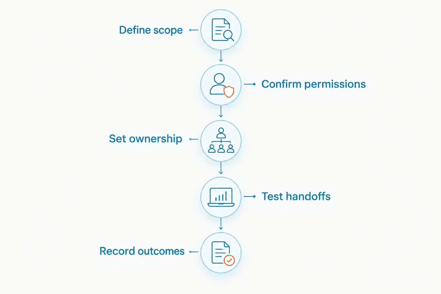 Five phases for setting up claims texting, from defining scope to recording outcomes.