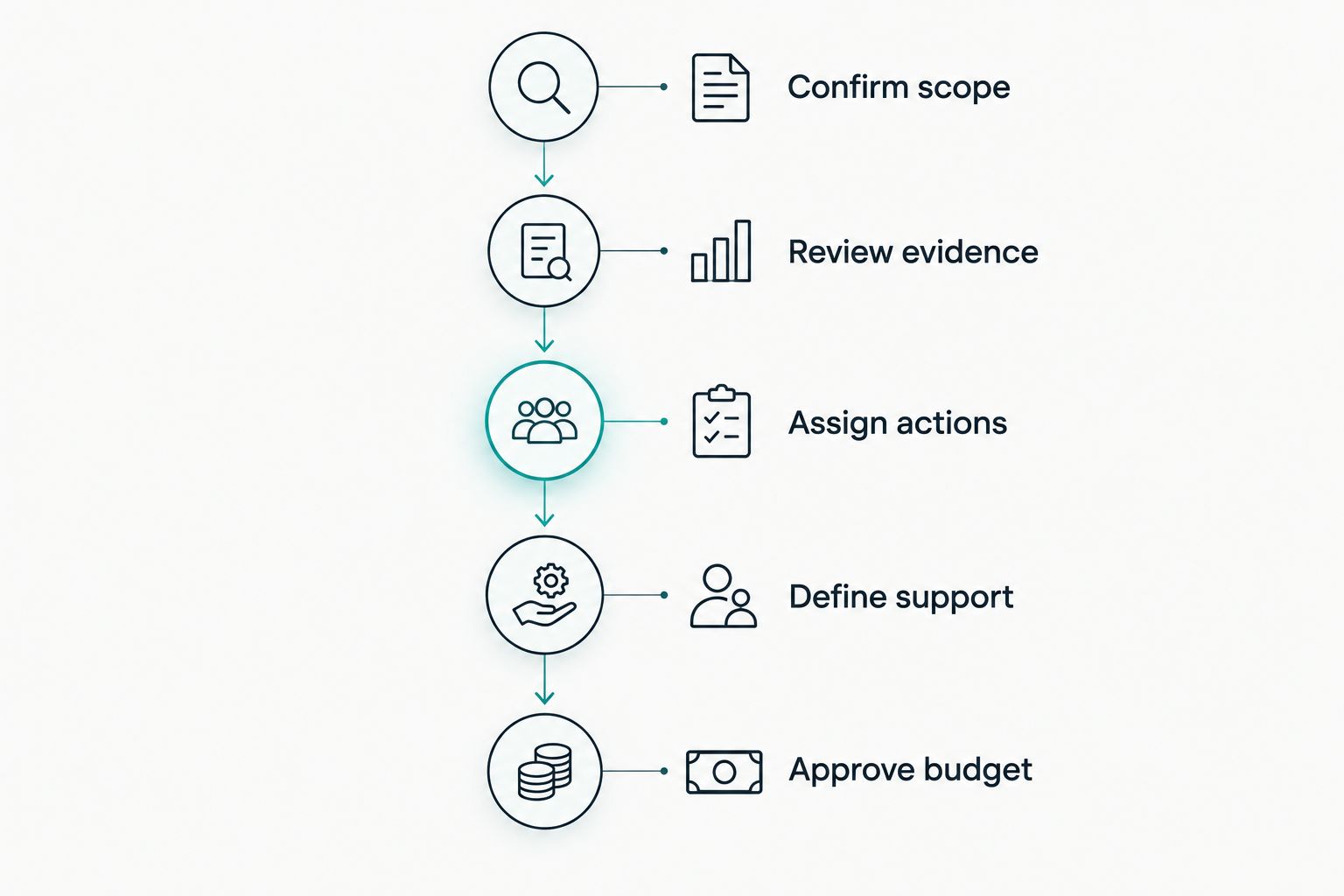 Budget planning stages from confirming DSPT scope to approving the work