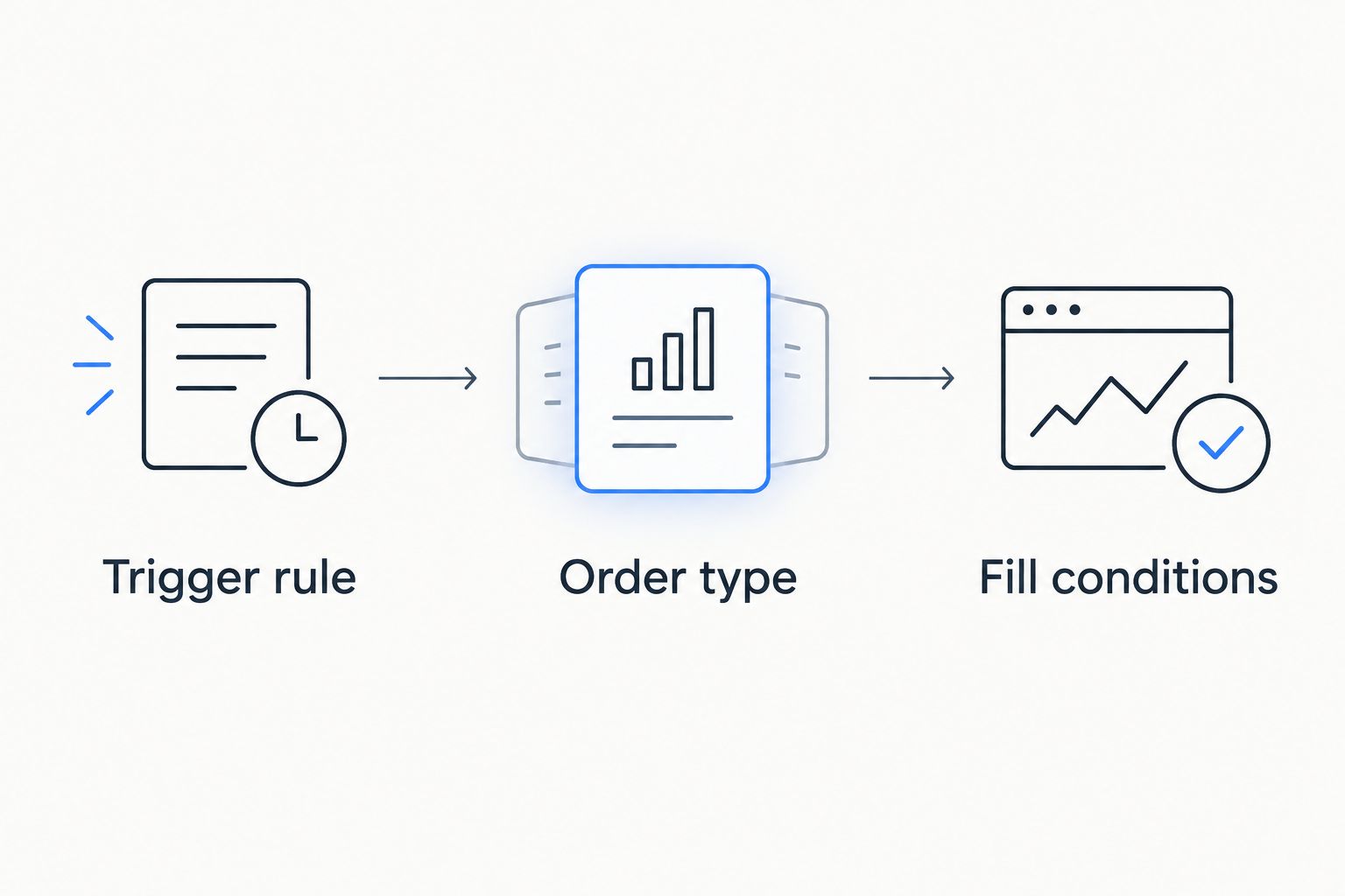 Order review sequence showing trigger rule, order type and fill conditions.