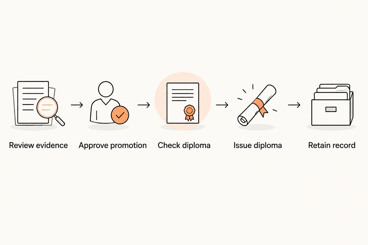 Promotion approval workflow from evidence review through diploma issuance and record retention