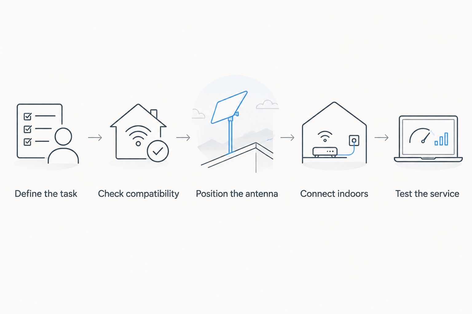 Setup sequence from defining the communication task to testing the indoor service