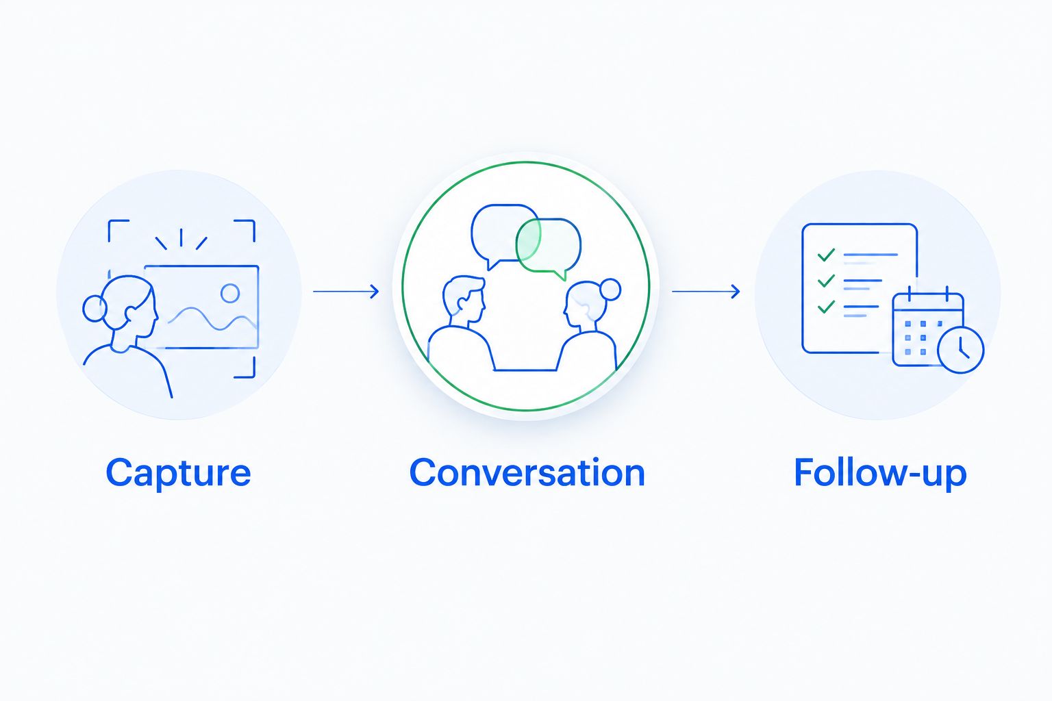 Three evaluation steps: capture a contact, review a conversation, and assign follow-up.