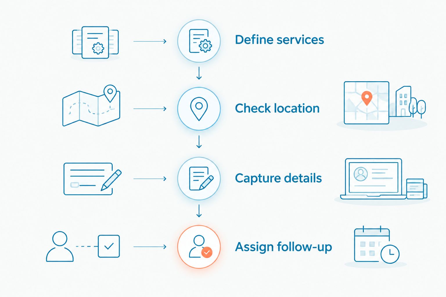 Four landscaping intake phases from defining services to assigning follow-up