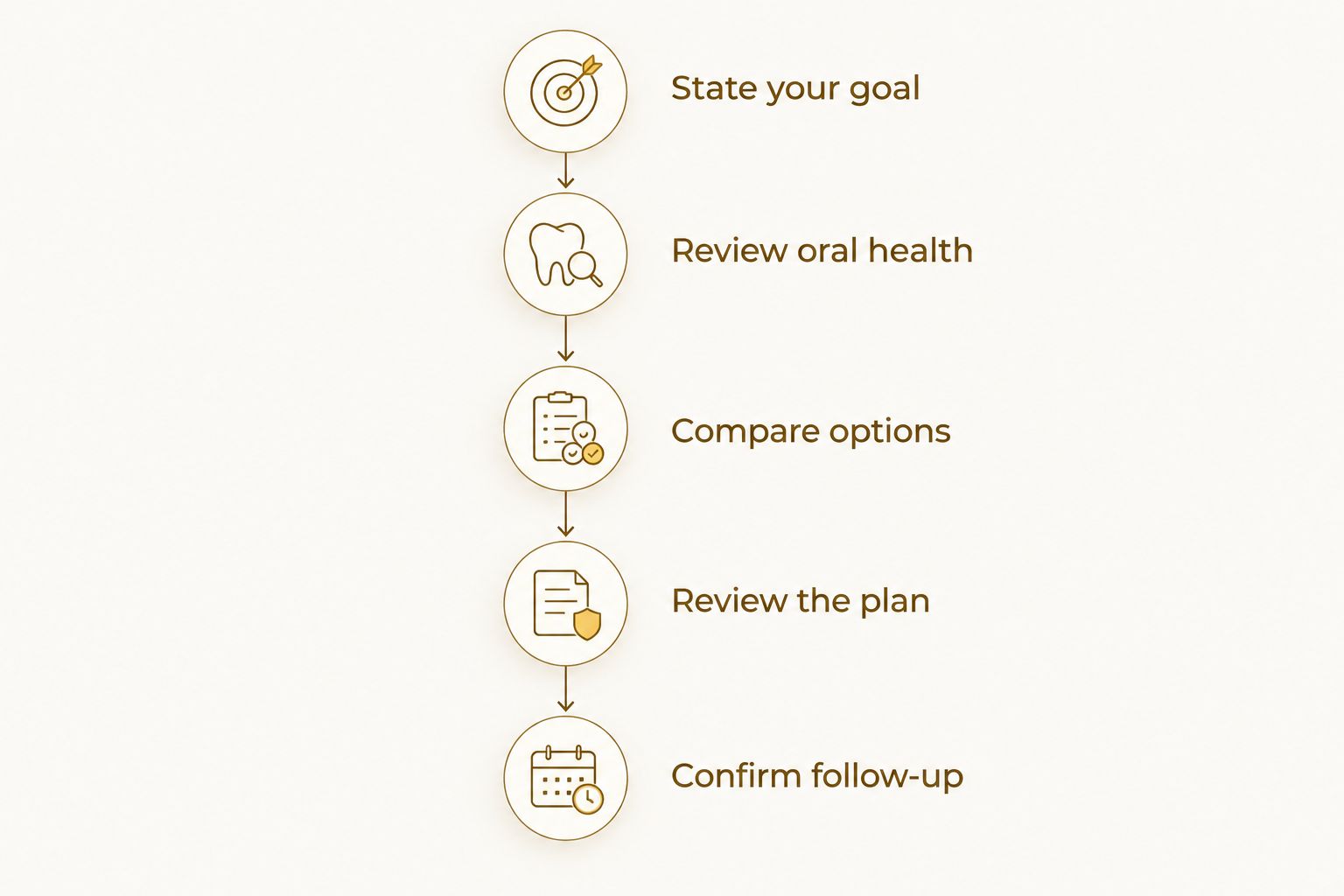 Five consultation steps from stating your goal to confirming follow-up care