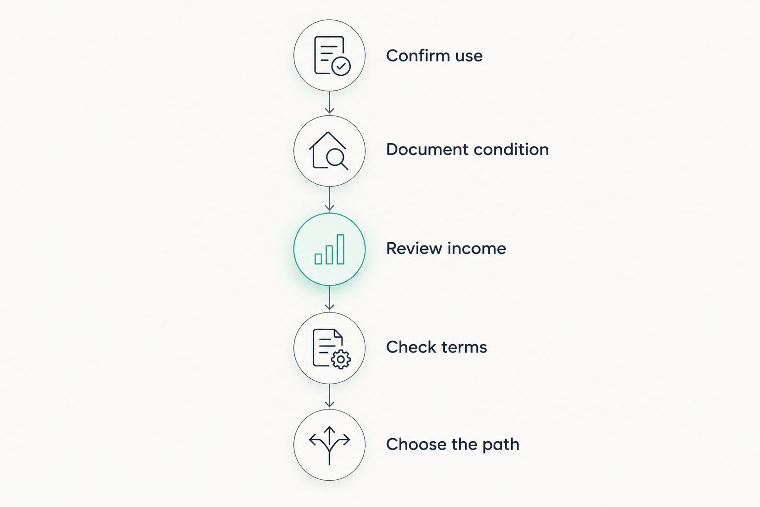 Seller preparation steps from confirming permitted use to choosing a sale or lease strategy