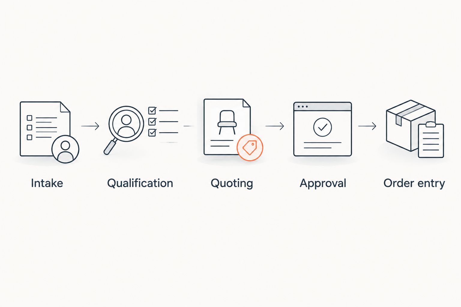 Quote-to-order workflow showing intake, qualification, quoting, approval, and order entry