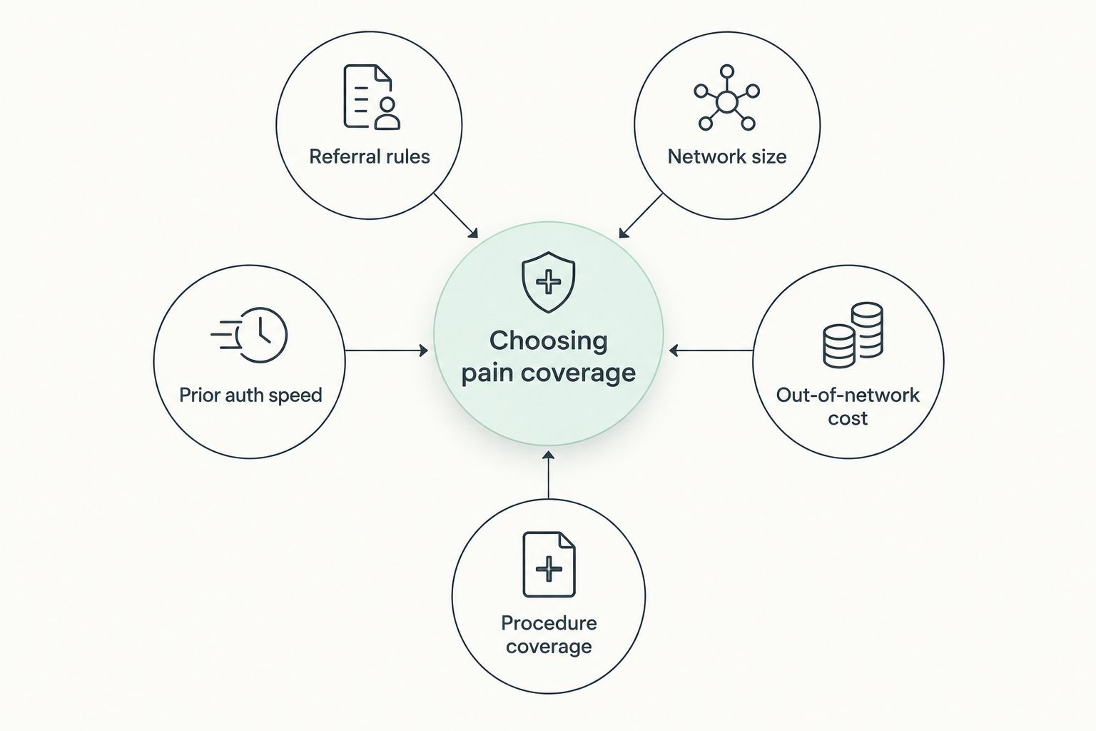 Diagram of five criteria for choosing NJ pain management insurance coverage