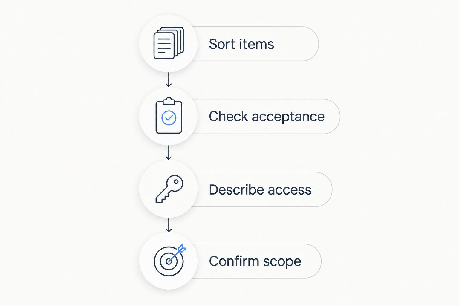 Four preparation steps: sort items, check acceptance, describe access, and confirm scope.