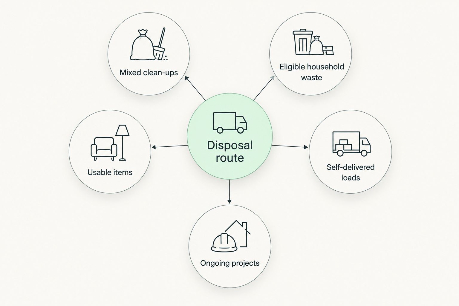 Disposal routes matched to mixed clean-ups, household waste, usable items, self-delivered loads and ongoing projects