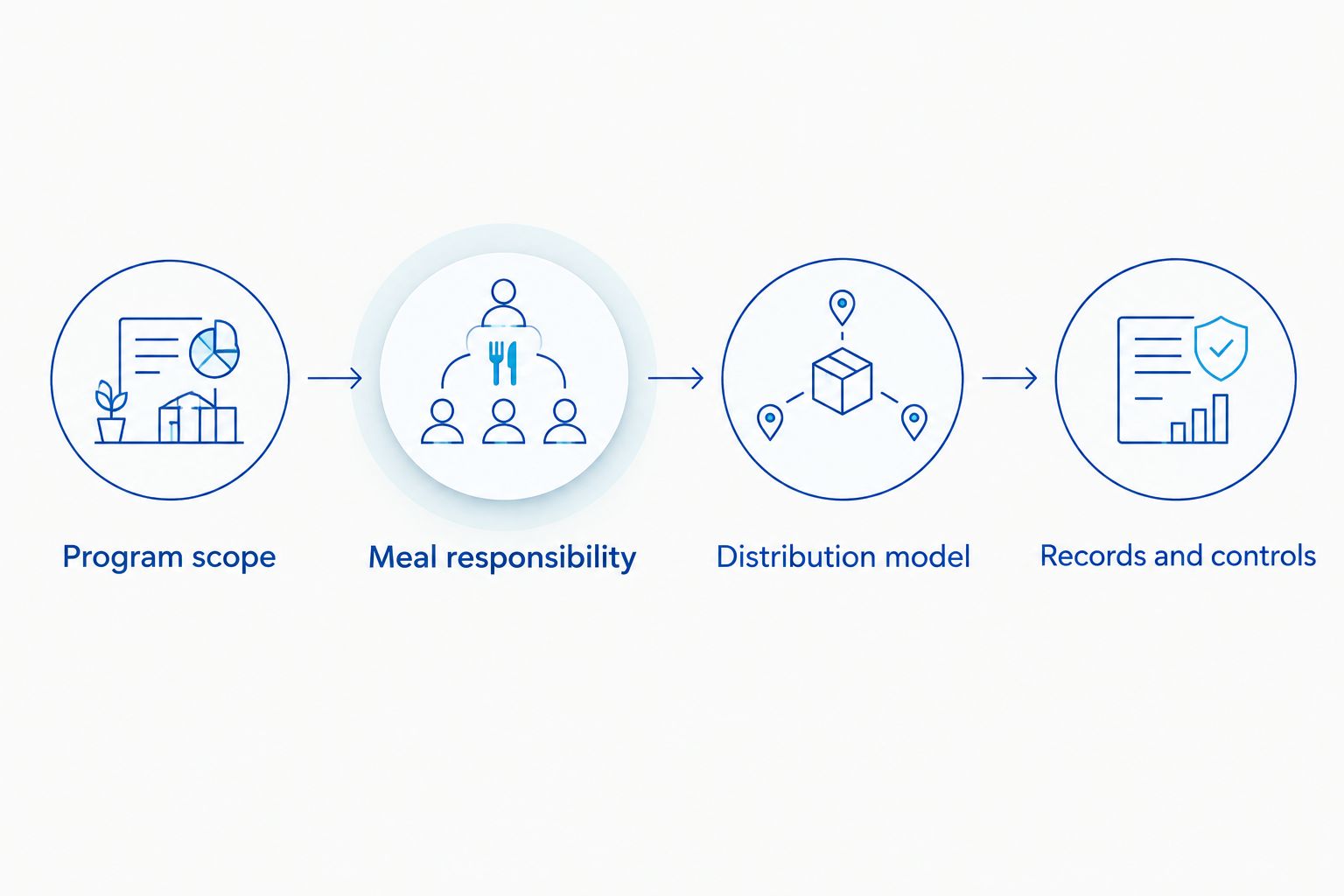 Four-part checklist for defining a child nutrition vendor's responsibilities