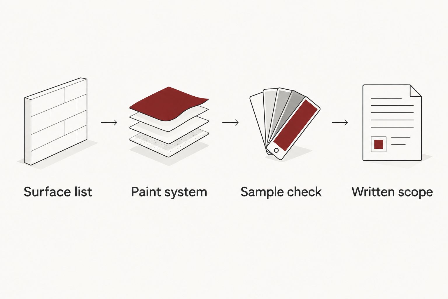Four steps for comparing paint brands, from listing surfaces to confirming the written scope.